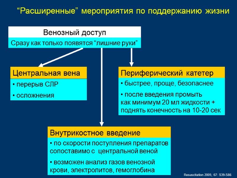 Венозный доступ Центральная вена  перерыв СЛР   осложнения Периферический катетер  быстрее,